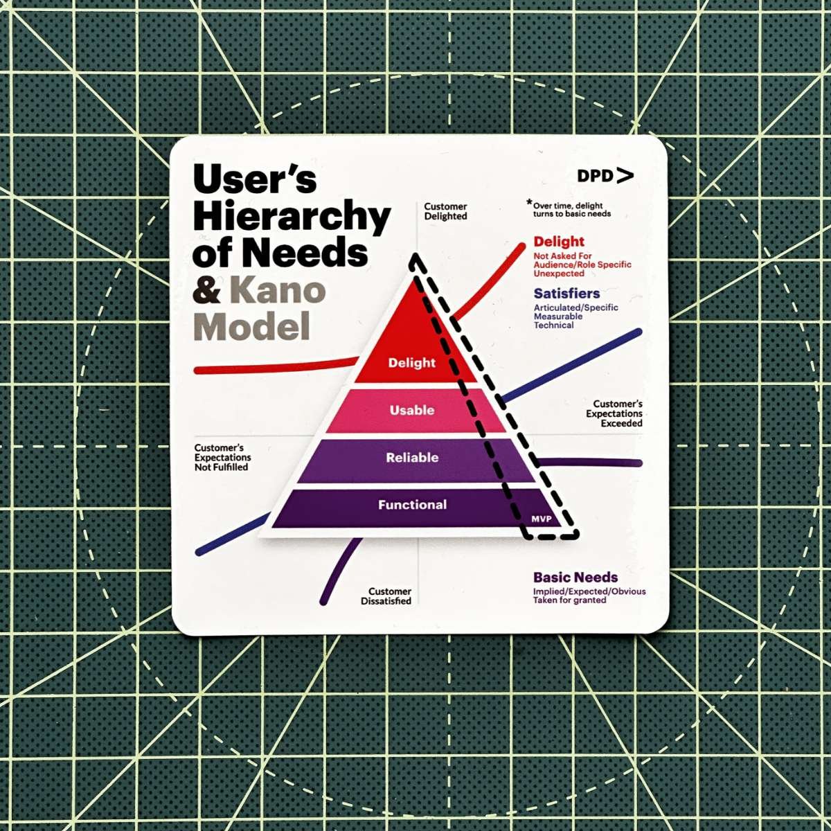 User's Hierarchy and Kano Model - Window Cling